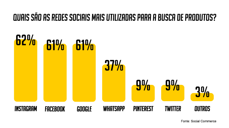 Infográfico que mostra quais são as redes sociais mais utilizadas para a busca de produtos com as porcentagens de cada uma.