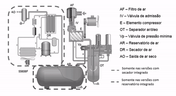 Reservatório de ar do compressor de parafuso