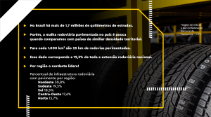 Dados sobre estradas pavimentadas no Brasil para saber como montar uma borracharia