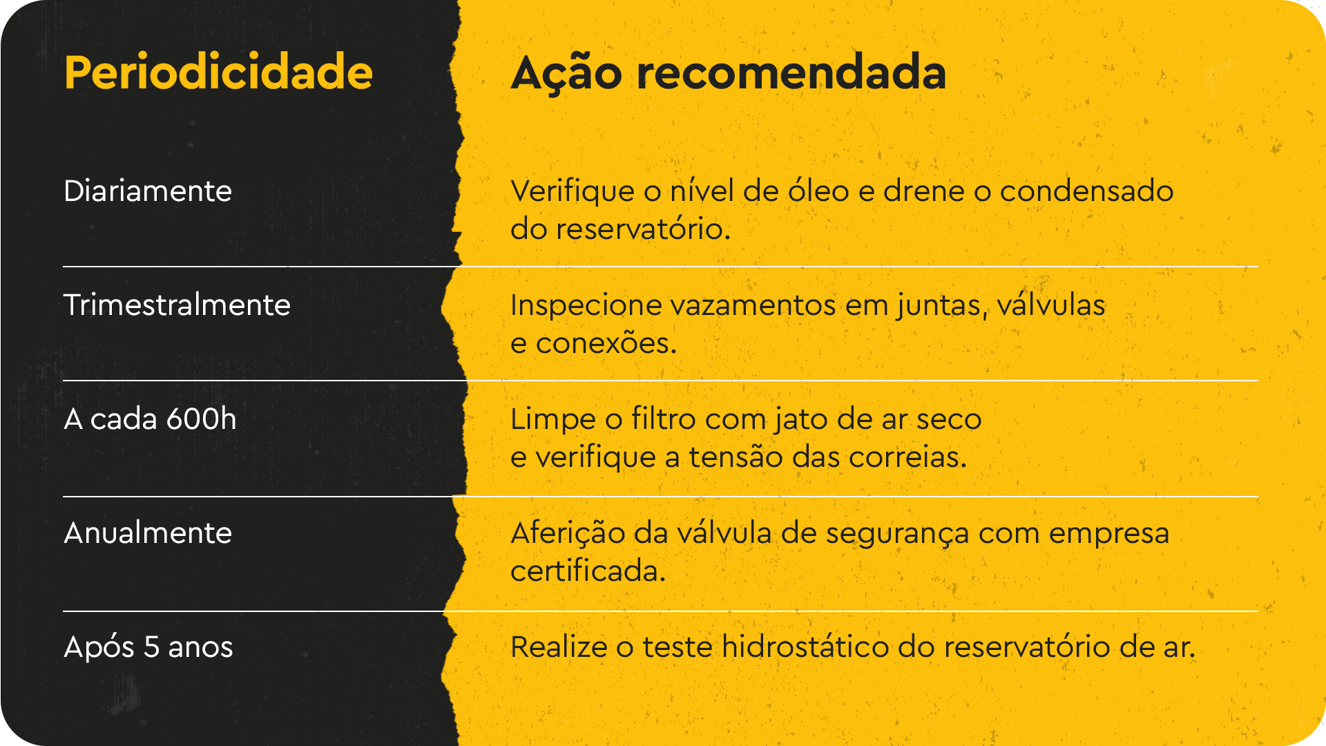 Tabela explicativa sobre a ação recomendada de manutenção preventiva a cada período (diário, trimestral, 600h, anual e após 5 anos).