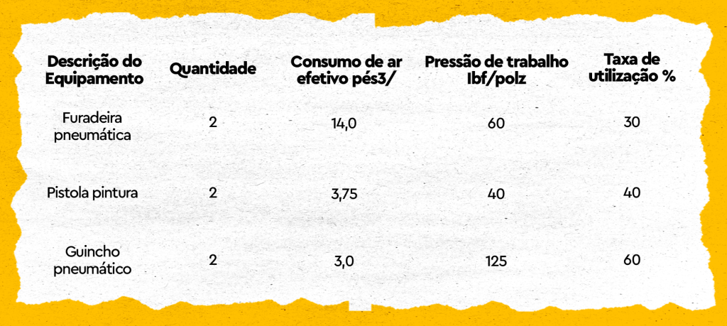 Tabela de dimensionamento de ar para compressor de alta pressão com consumo, pressão de trabalho e taxa de utilização.