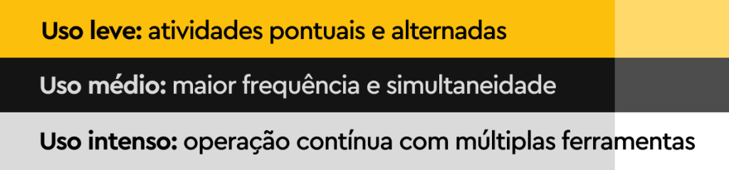 Entenda o tipo de operação que sua oficina se encaixa: uso leve, médio ou intenso.